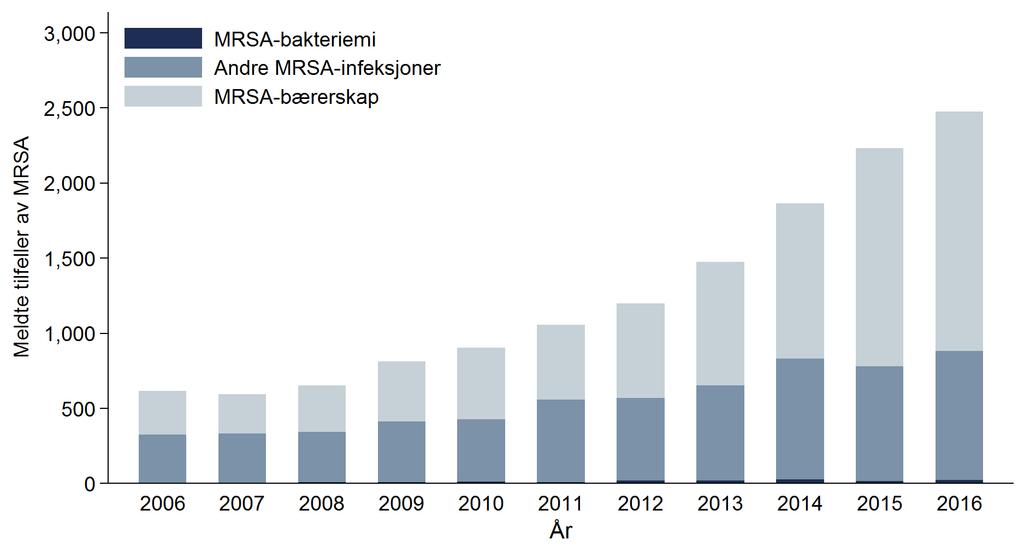 MRSA i Norge MSIS,