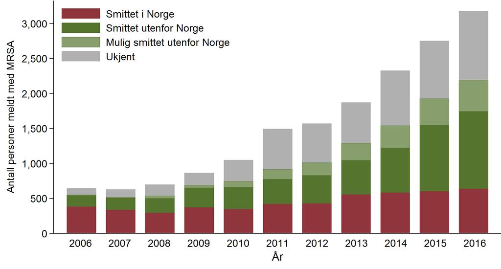 MRSA i Norge MSIS,