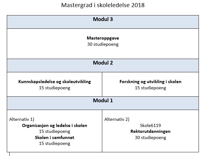 6 av 8 Figur 2 Skisse til oppbygning masterutdanning i skoleledelse (90 sp) I dagens Master i skoleledelse (120 sp) består modul 1 av to emner á 15 studiepoeng.