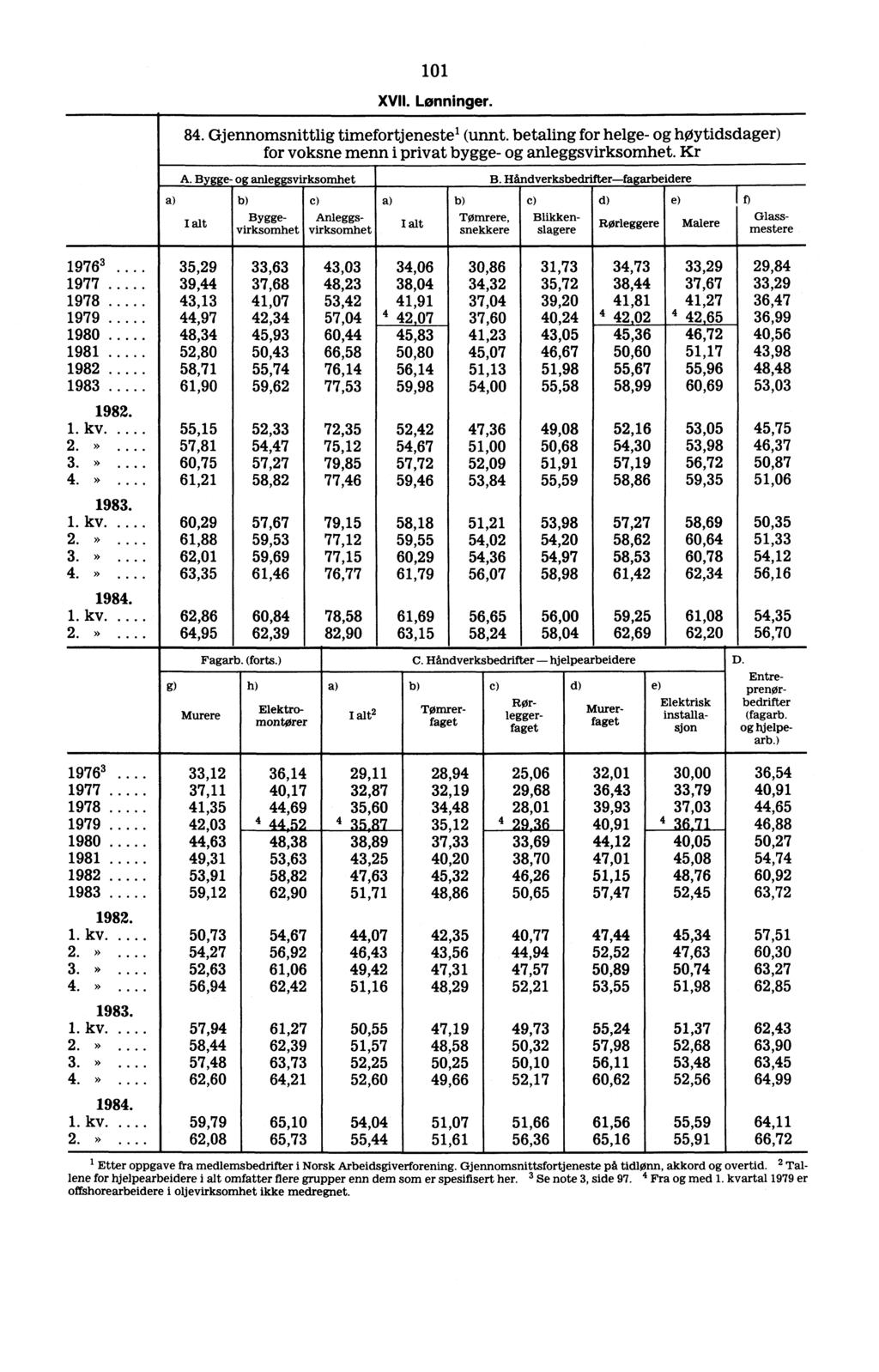 101 XVII. Lønninger. 84. Gjennomsnittlig timefortjeneste l (unnt. betaling for helge- høytids ager) for voksne menn i privat bygge- anleggsvirksomhet. Kr A. Bygge- anleggsvirksomhet B.