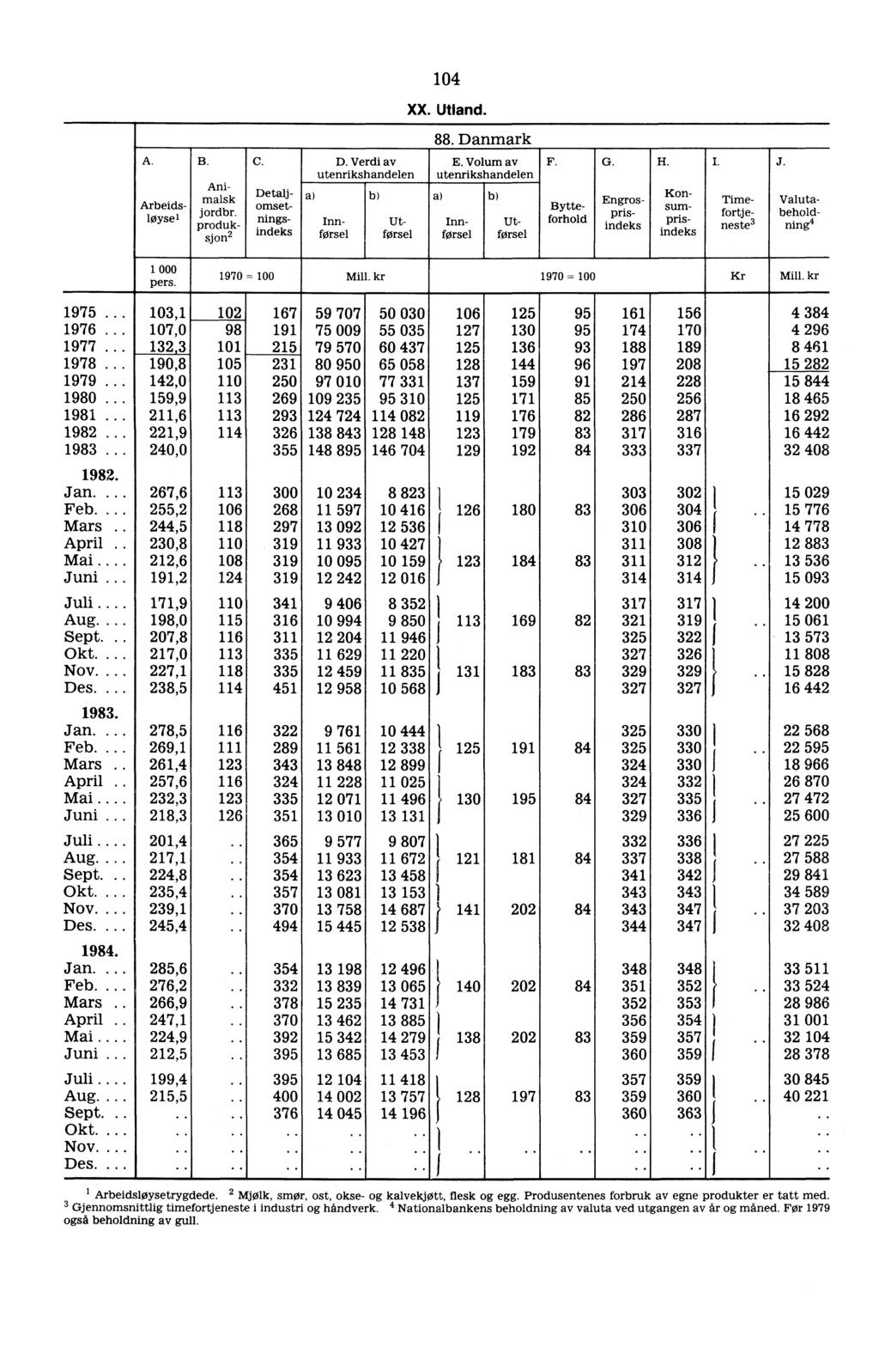 104 XX. Utland. 88. Danmark A. Arbei dsløysel B. C. Ani malsk jordbr. produksion2 Detaljomseti nn58_,, indeks D. Verdi av utenrikshandelen E.