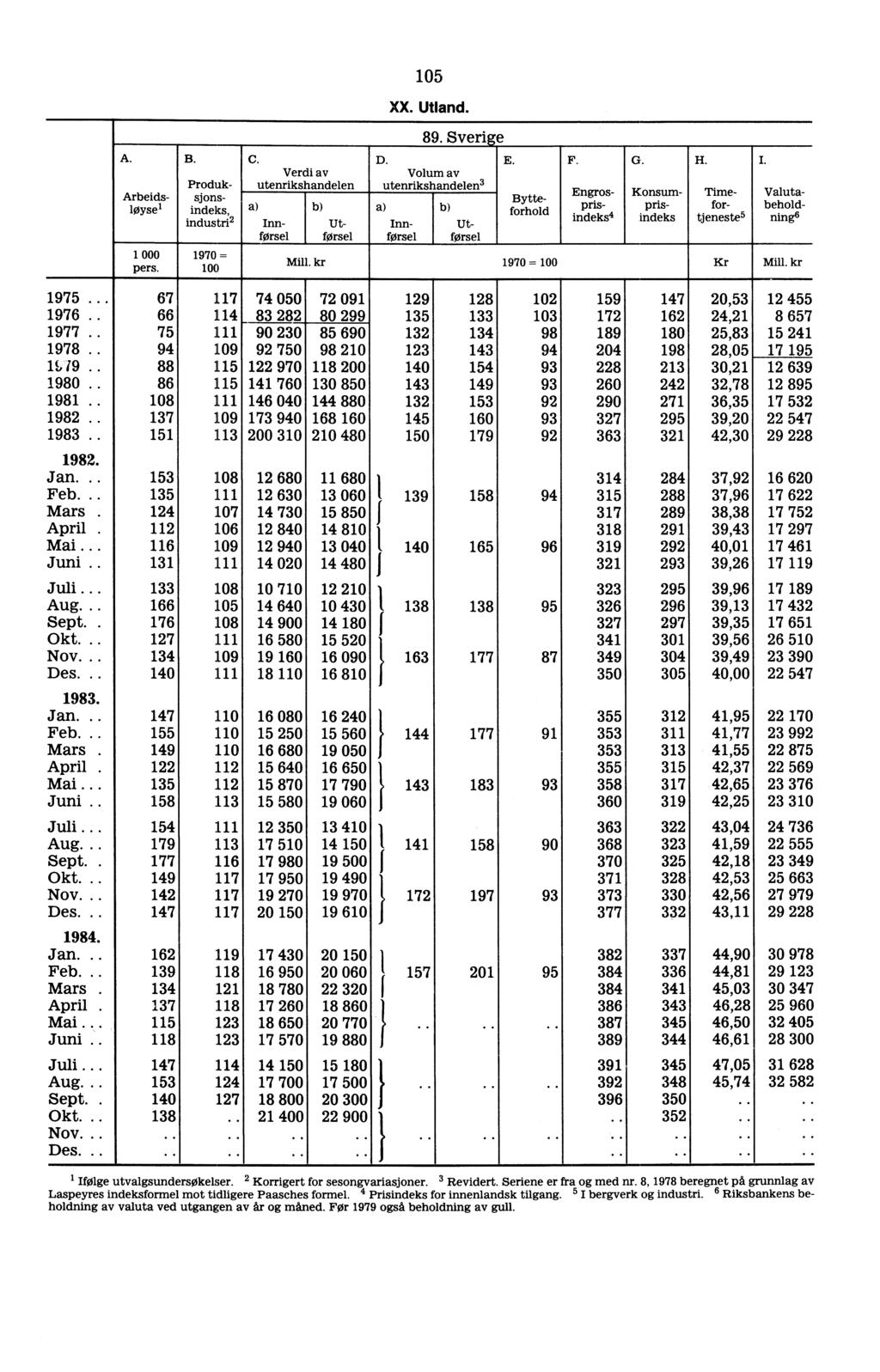 A. 1 000 pers. B. Valutabeholdnine Arbeidsløysel Produksjonsindeks, industri2 1970 = 100 C. Verdi av utenrikshandelen Innførsel Utførsel 105 XX. Utland. 89. Sverige D.