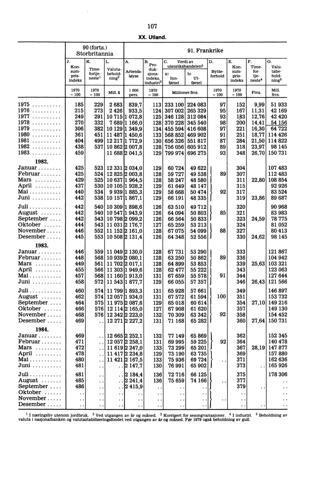 9 0 (forts.) Sto rbritannia 1970 = 100 K. J. Konsumprisindeks Timefortjeneste l 1970 = 100 L. Mill. $ A. Valutabeholdning2 Arbeidsløyse 107 XX. Utland. B. Produksjonsindeks, industri3 1 000 pers.