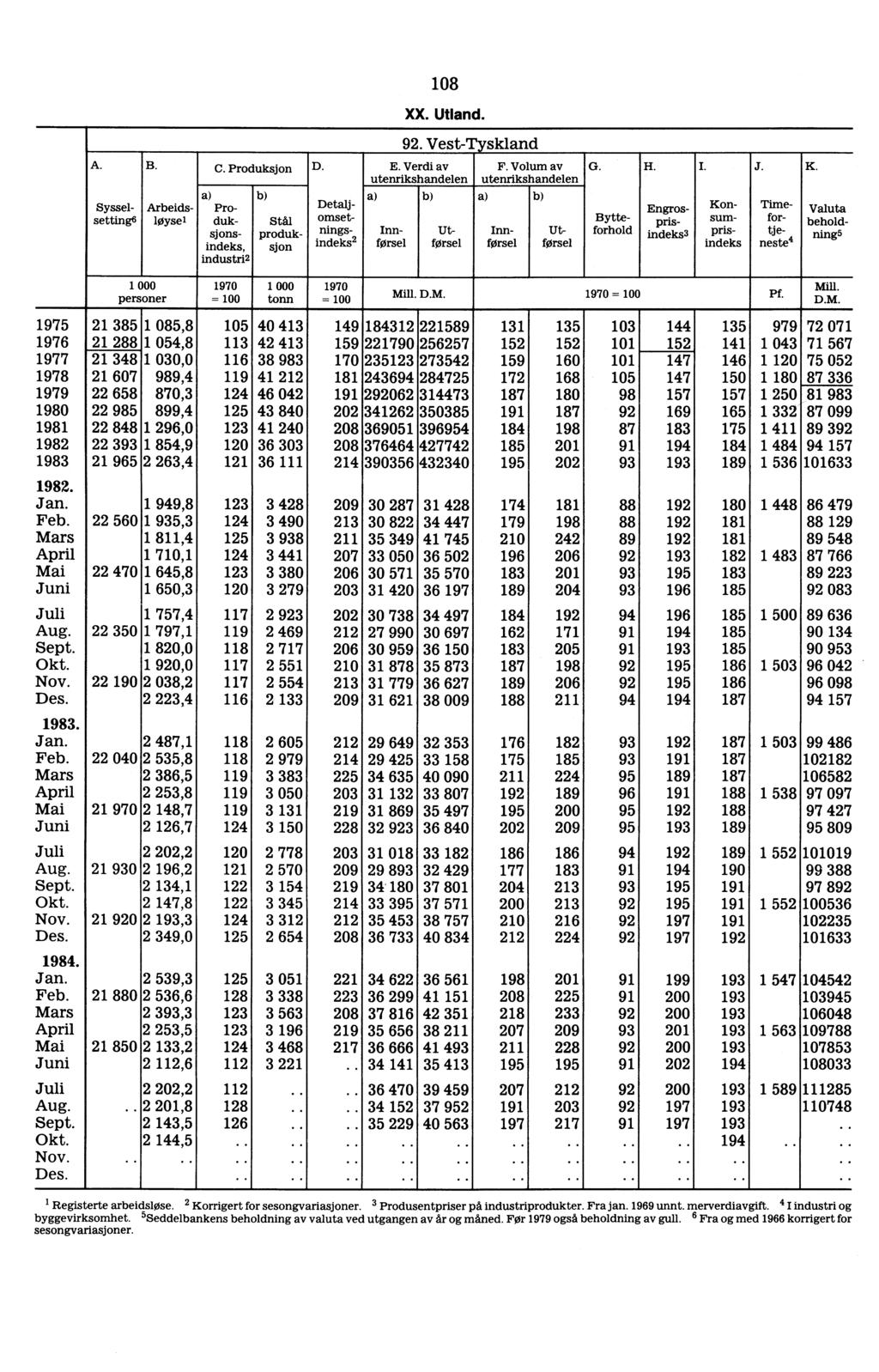 , A. B. 1 000 personer C. Produksjon D. Produksj onsindeks, industri2. 1970 = 100 Stål produksj on 1 000 tonn, 108 XX. Utland. 92. Vest-Tyskland E. Verdi av F. Volum av G.