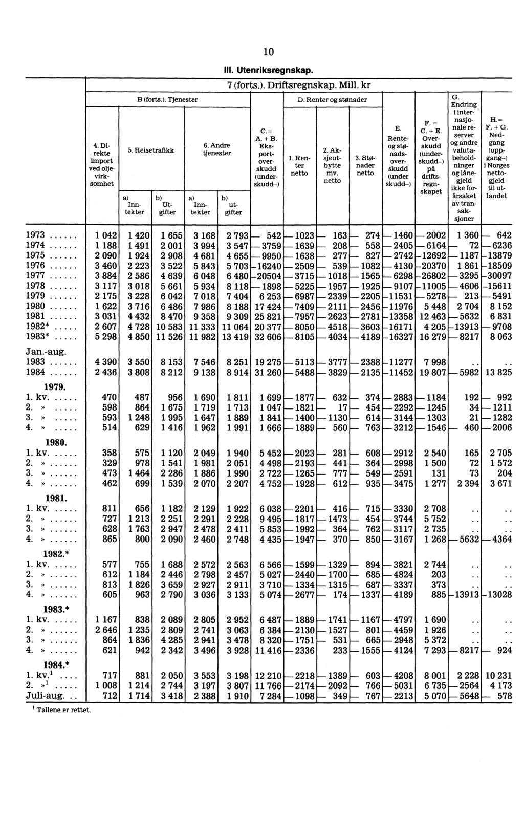 1973 1974 1975 1976 1977 1978 1979 1980 1981 1982* 1983* Jan.-aug. 1983 1984 1979. 1. kv. 2.» 3. 4.» 1980. 1. kv. 2.» 3.» 4.» 1981. 1. kv. 2.» 3. 4.» * 1. kv. 2.» 3. 4.» * 1. kv. 2.» 3. 4.» * 1. kv. 1... 2.»1 Juli-aug.