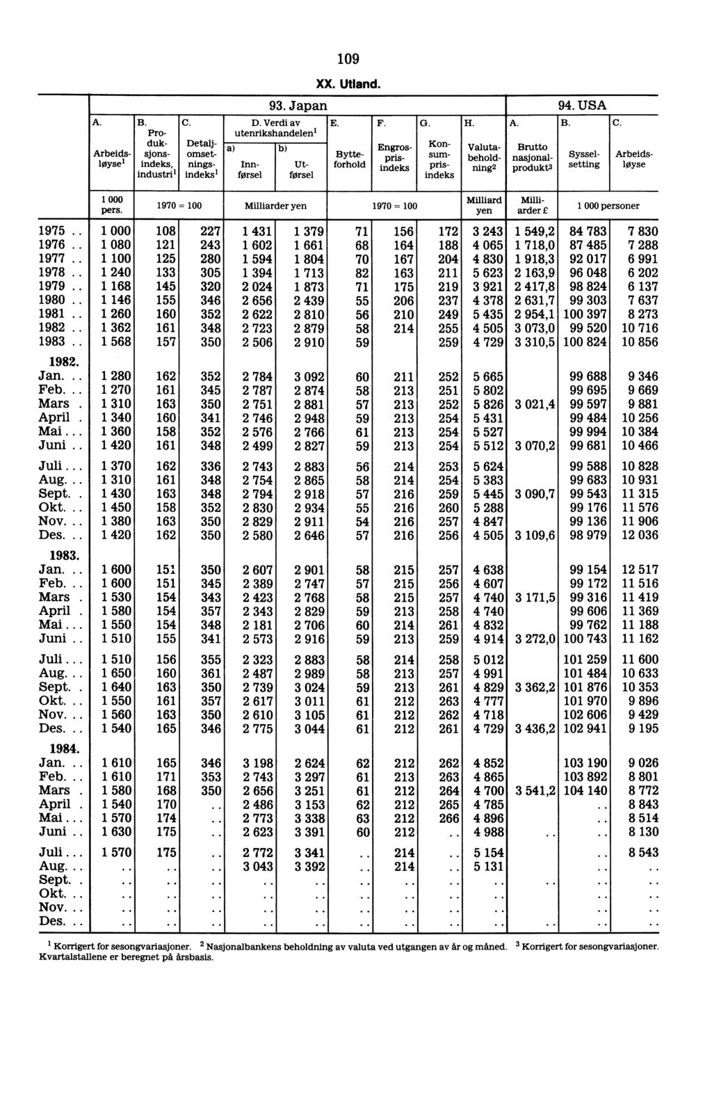 A. Arbeids- Wyse' 1 000 pers. B. C. Produksjonsindeks, industri l Detaljomsetningsindeks 1 109 XX. Utland. 93. Japan I 94. USA D. Verdi av utenrikshandelen1., -' Innførsel UtfOrsel E. F.