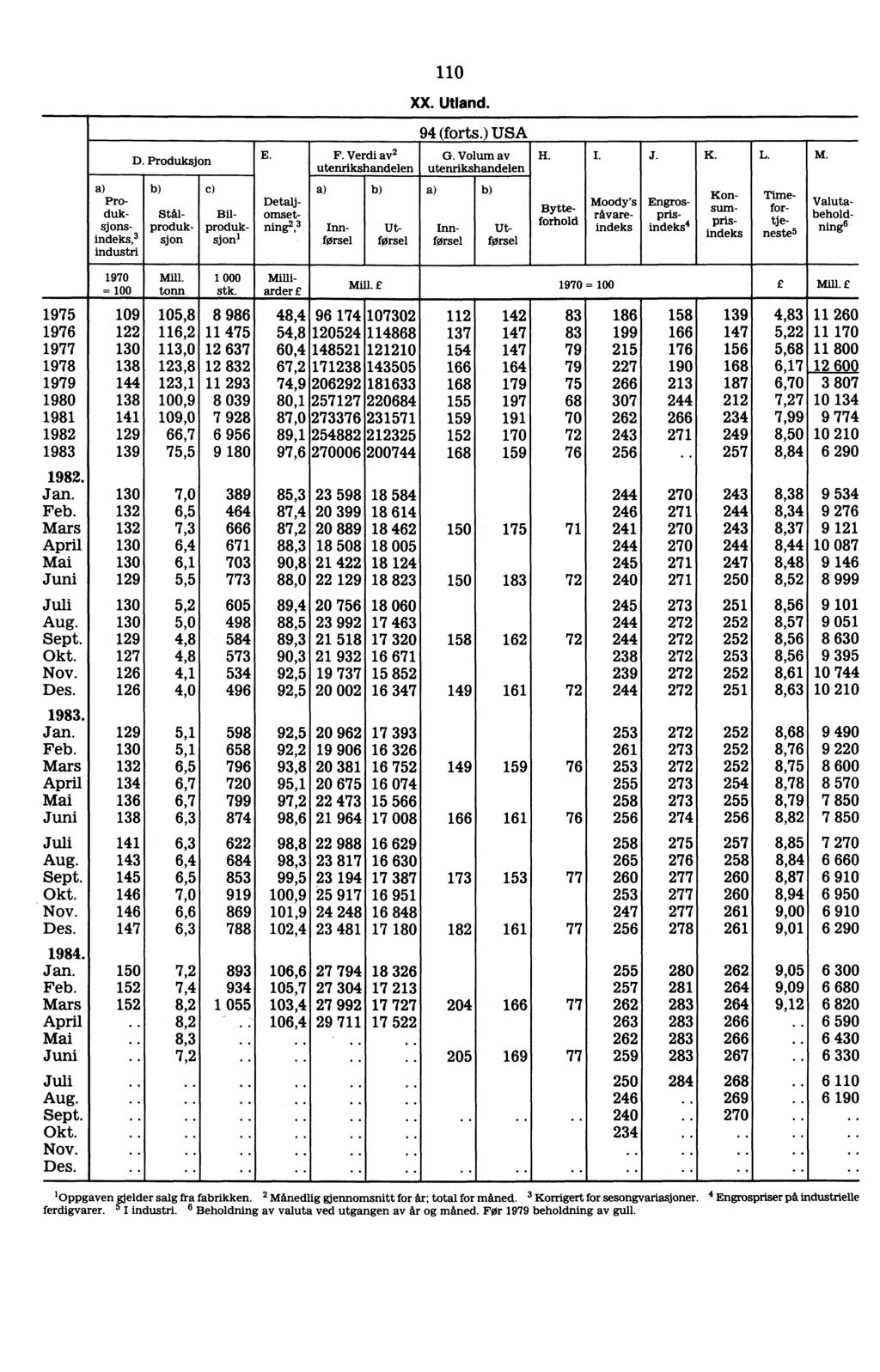 110 XX. Utland. 94 (forts.) USA_ M. Valutabehold- ning6 Produksjonsindeks, 3 industri D. Produksjon Stilproduksj on c) Bilproduksj on' E. Detaljomsetning2,3 F. Verdi air' G.