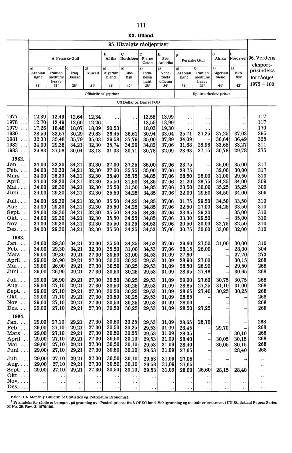 Arabian light A. Persiske Gulf Iranian medium/ heavy cl Iraq Basrah d) Kuwait 111 XX. Utland. 95. Utvalgte råoljepriser B. Afrika Algerian blend Ekofisk C. D. Nordsjøen Fjerne Osten halonesia light E.