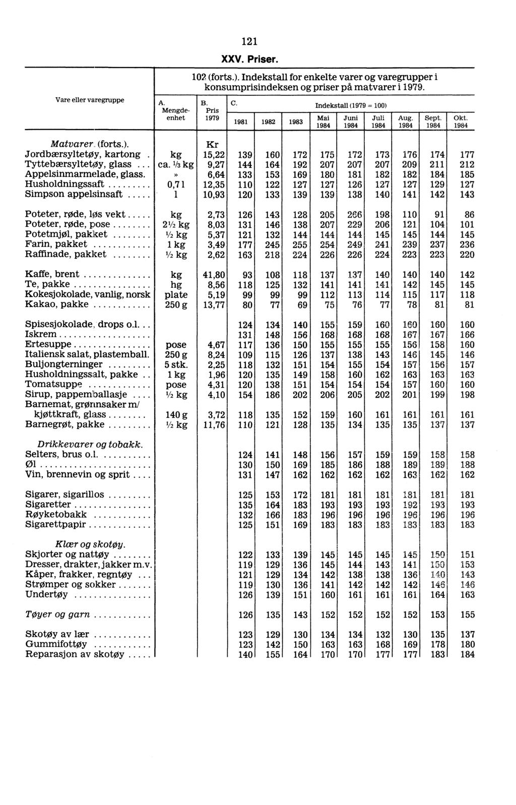 Vare eller varegruppe A. Mengdeenhet 121 XXV. Priser. 102 (forts.). Indekstall for enkelte varer varegrupper i konsumprisindeksen priser på matvarer i 1979. B.