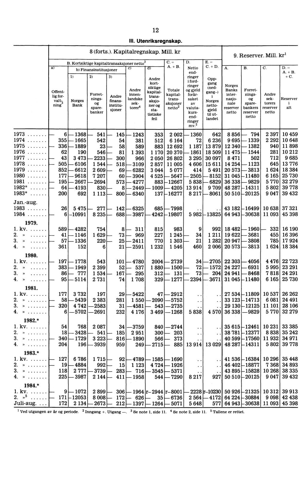 Norges nettjeld til utlandet Offentlig forvalt-3 ning 12 III. Utenriksregnskap. 8 (forts.). Kapitalregnskap. Mill. kr B. Kortsiktige kapitaltransaksjoner netto2 C.= I D.