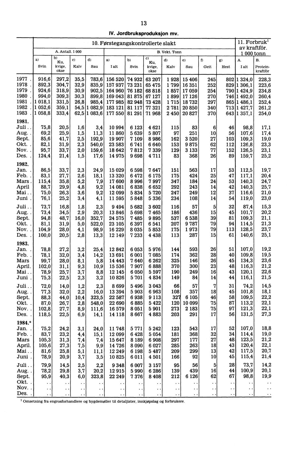 Svin 13 IV. Jordbruksproduksjon mv. 10. Førstegangskontrollerte slakt 11. Forbruk l av kraftför. A. Antall. 1 000 B. Vekt. Tonn 1 000 tonn c) d) c) Ku, Ku, d) e) 0 g) A. B. kvige, Kalv Sau Svin kvige, Kalv Sau Geit Hest Proteinkraftfór okse okse 1977.