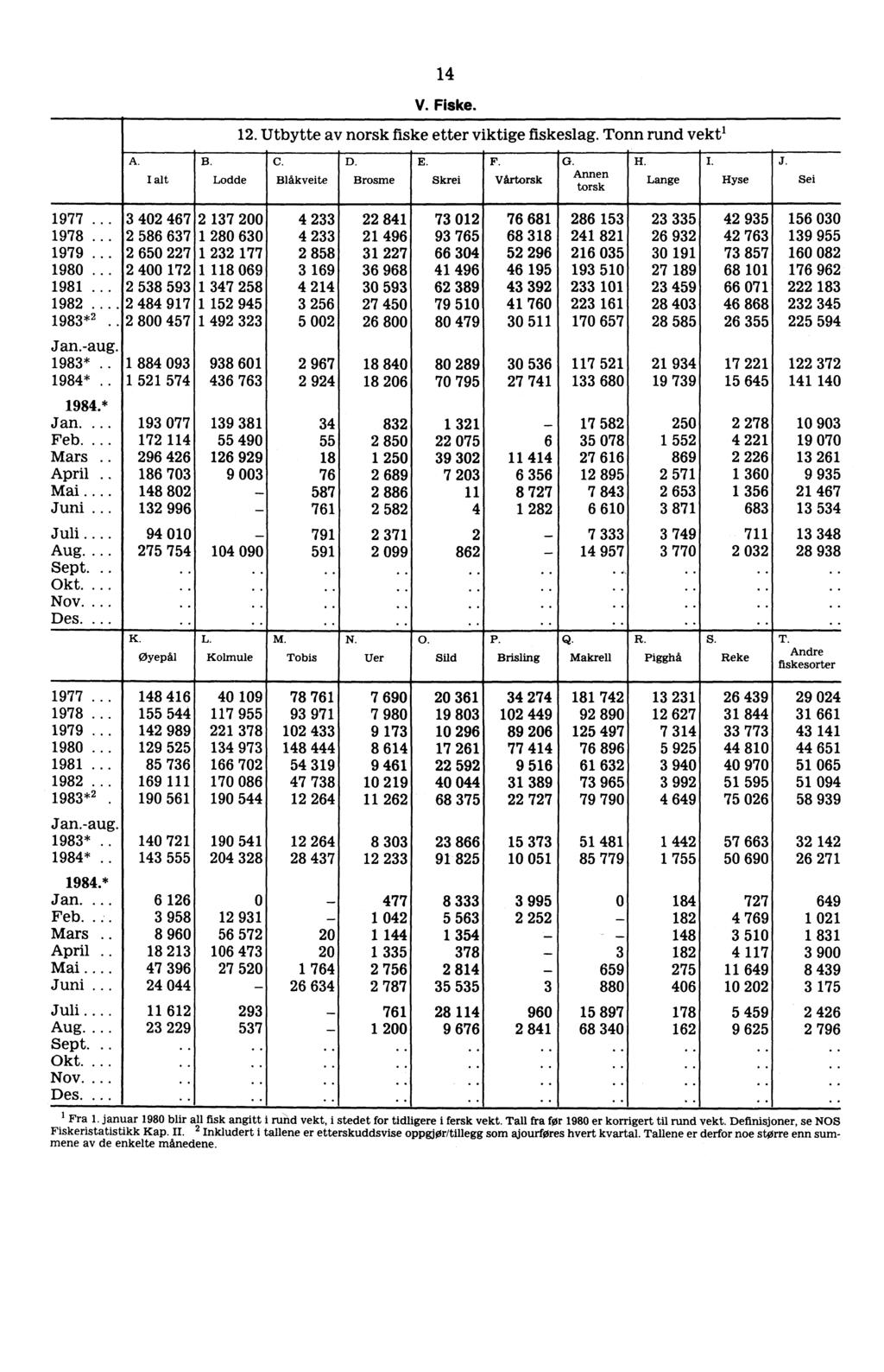 14 V. Fiske. 12. Utbytte av norsk fiske etter viktige fiskeslag. Tonn rund vekti A. B. Lodde C. Blåkveite D. Brosme ' E. Skrei F. vårtorsk G. Atonn rsekn H. Lange I. Hyse J. Sei 1977.