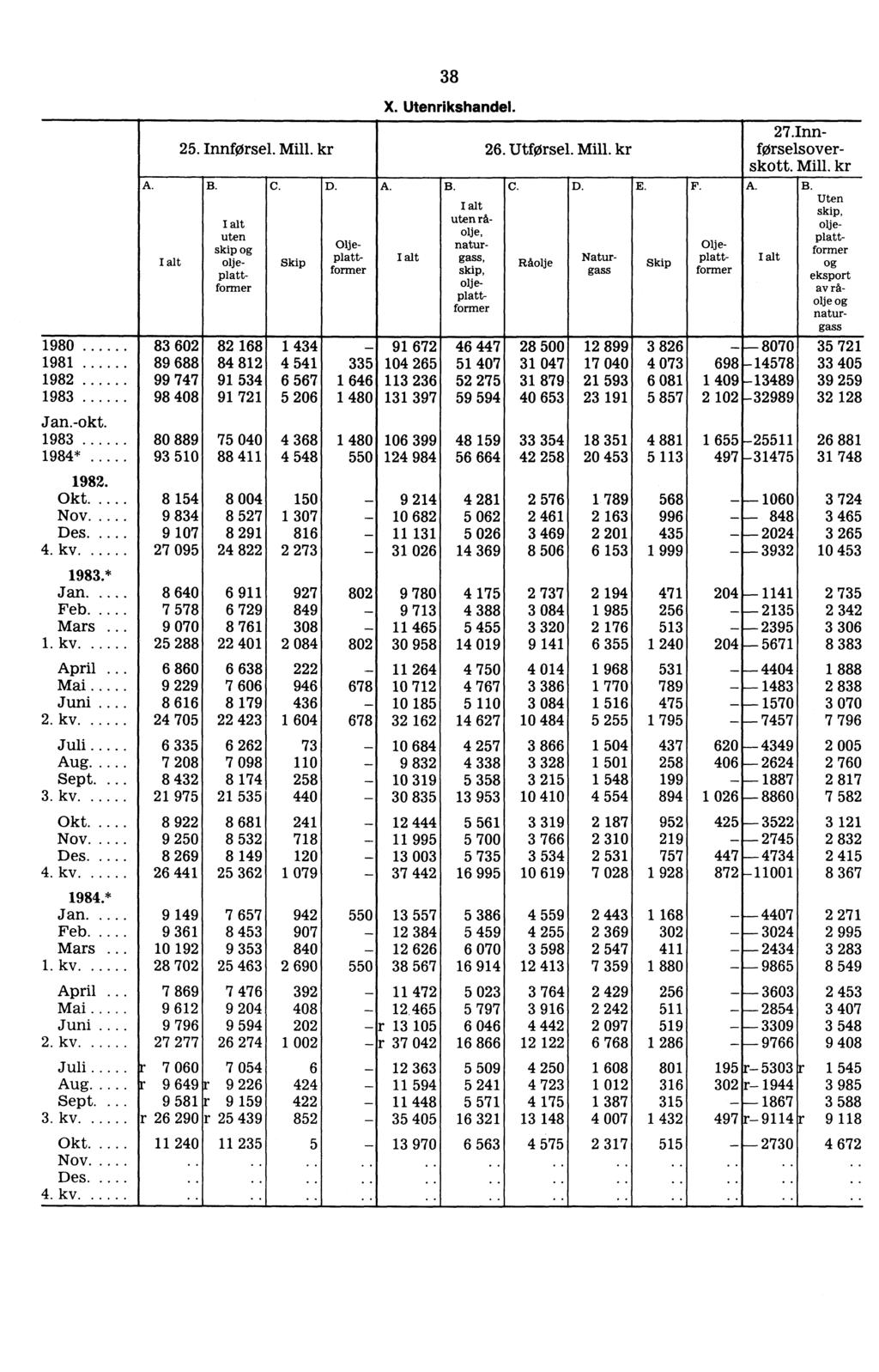 38 X. Utenrikshandel. 25. Innførsel. Mill. kr 26. Utførsel. Mill. kr 27. nnførselsoverskott. Mill. kr A. B.