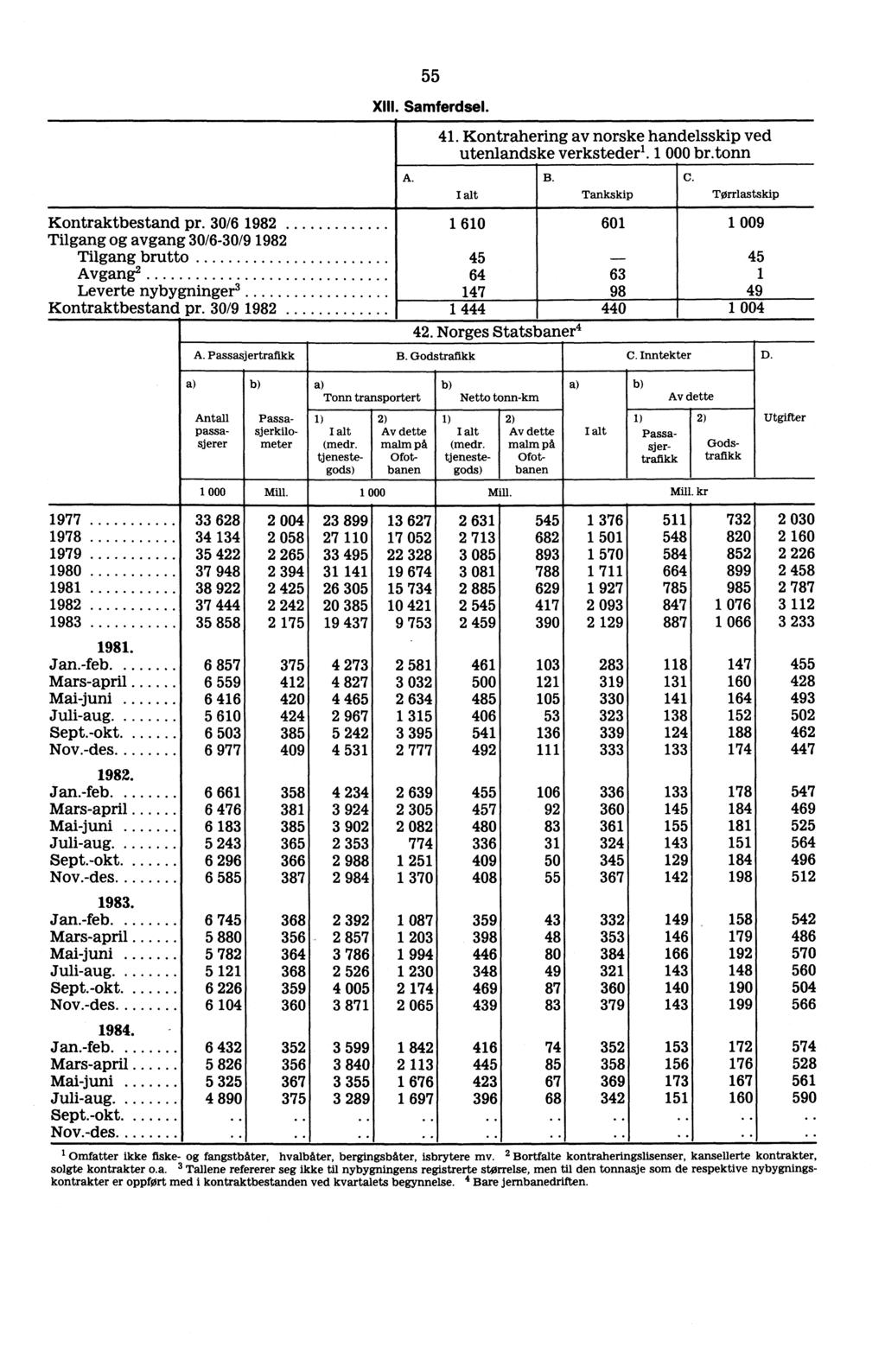 55 XIII. Samferdsel., A. 41. Kontrahering av norske handelsskip ved utenlandske verksteder'. 1 000 br.tonn B. Tankskip C. Tørrlastskip Kontraktbestand pr.