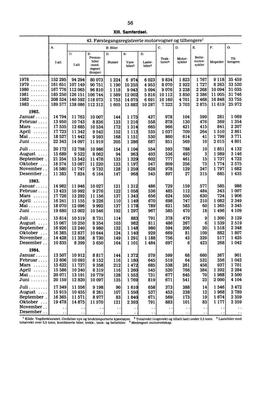 1) 56 XIII. Samferdsel. 43. Førstegangsregistrerte motorvner tilhengere l 2) Personbiler (medregnet drosjer) B. Biler C. 3) Busser 4) 5) Varebiler2 Lastebiler3 D. E. Mopeder G.