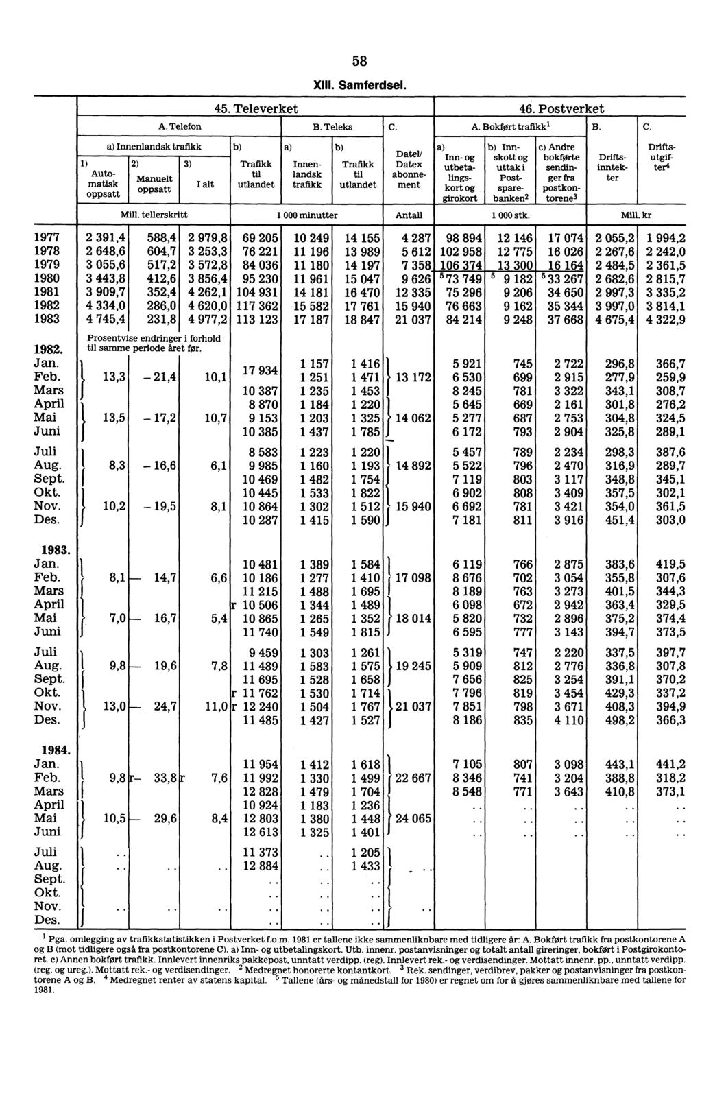 58 XIII. Samferdsel. 45. Televerket 46. Postverket A. Telefon B. Teleks C.