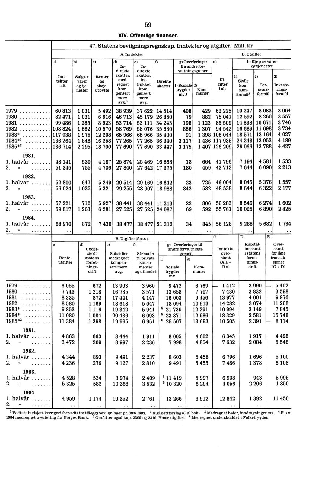 59 XIV. Offentlige finanser. 47. Statens bevilgningsregnskap. Inntekter utgifter. Mill. kr A. Inntekter B.