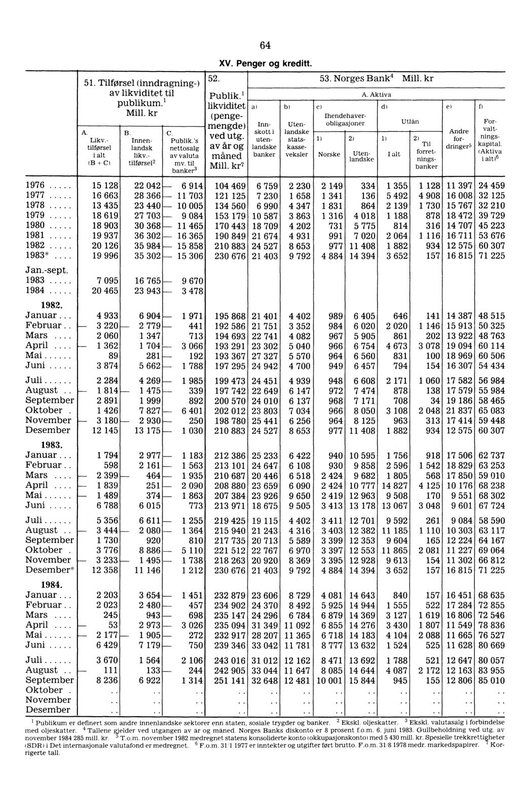 51. Tilførsel (inndragning-) av likviditet til publikum.' Mill. kr A. Likv.- tilførsel i alt (B + C) B. Innenlandsk likv.- tilførsel 2 C. Publik.'s nettosalg av valuta mv. til banker3 52. 64 XV.