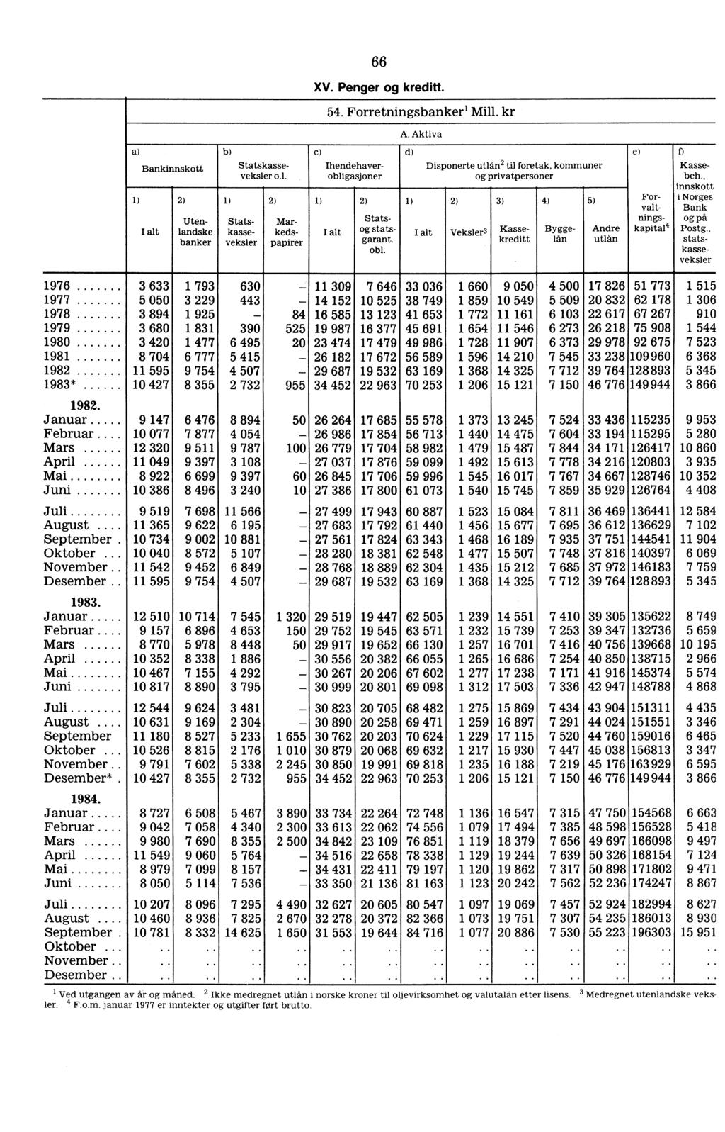 66 XV. Penger kreditt. 54. Forretningsbanker l Mill. kr 1) Bankinnskott 2) n Kassebeh., innskott i Norges Bank pd Postg., statskasseveksler Utenlandske banker 1) Statskasseveksler o.l. 2) C) 1) 2) Statskasseveksler Markedspapirer Stats statsgarant.