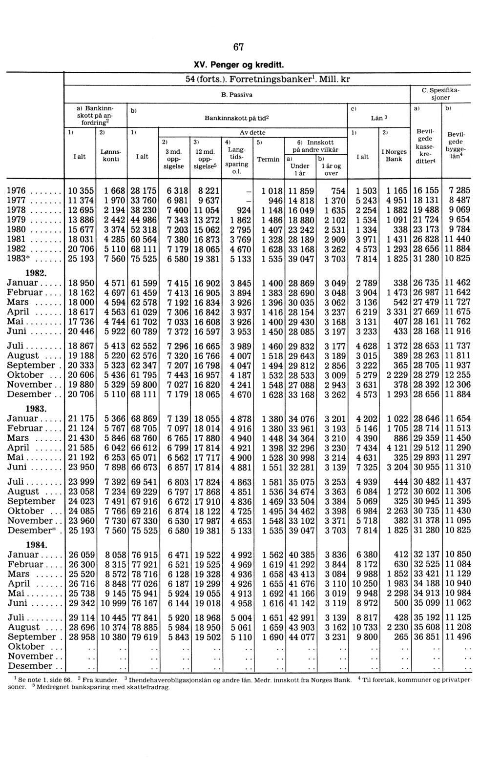 67 XV. Penger kreditt. 54 (forts.). Forretningsbankerl. Mill. kr B. Passiva C. Spesifikasjoner Bankinnskott på anfordring2 Bankinnskott pá tid2 C) Lån 2) Lønnskonti 1) 2) 3 md. oppsigelse 3) 12 md.