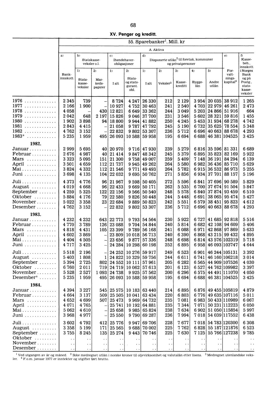 1) Bankinnskott Statskasseveksler o.l. 2) 68 XV. Penger kreditt. C) Ihendehaverobligasjoner 1) 2) 55. Sparebanker l. Mill. kr innskott i Norges Bank på Postg.