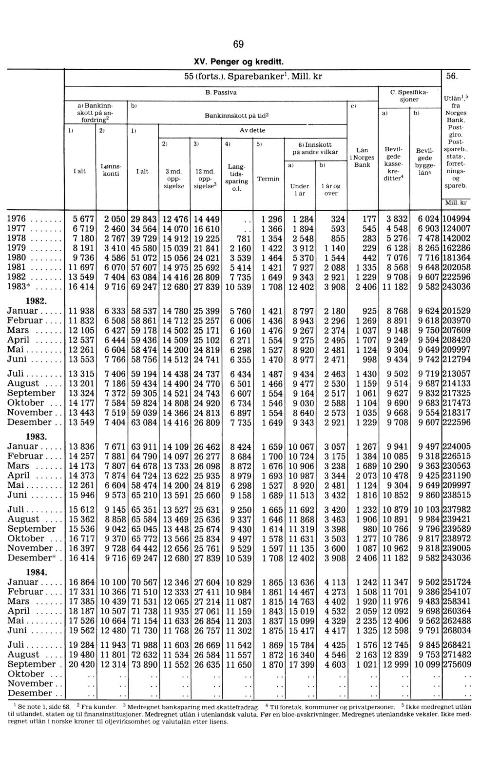 69 XV. Penger kreditt. 55 (forts.). Sparebanker'. Mill. kr 56. Bankinnskott på anfordring 2 1) 2) Lonnskonti 1.) 2) 3 md. oppsigelse 3) B. Passiva C.