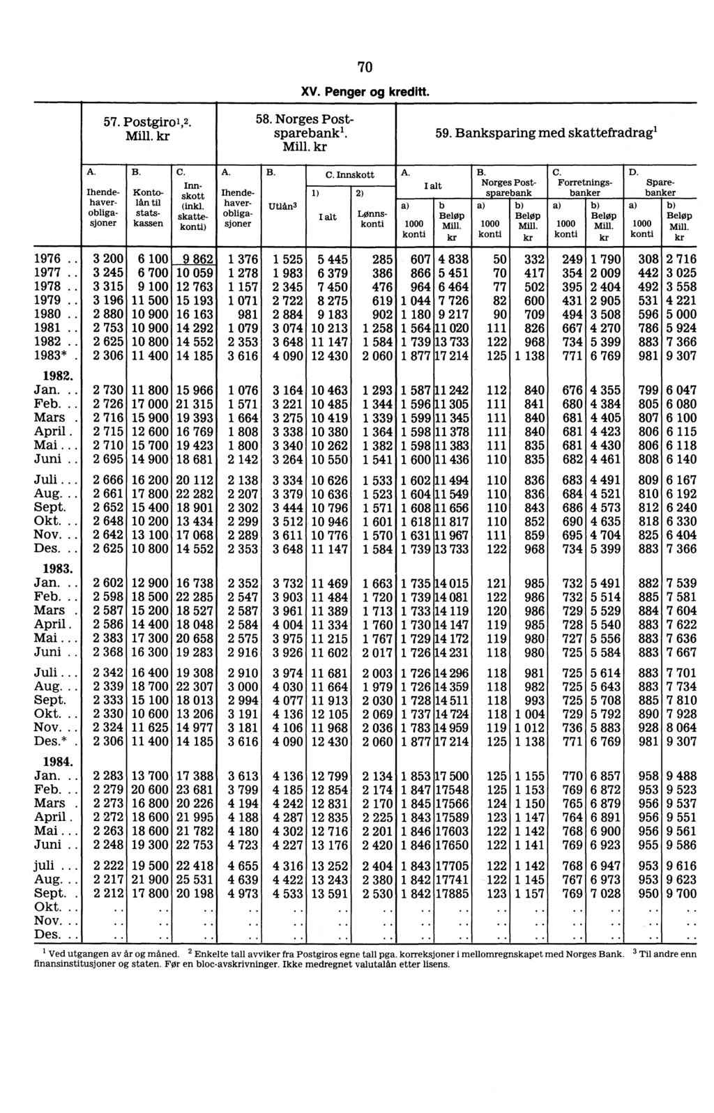 57. Postgiroy. Mill. kr 70 XV. Penger kreditt. 58. Norges Postsparebankl. Mill. kr 59. Banksparing med skattefradragl A. B. Ihendehaverobligasjoner Kontolån til statskassen A. C. Innskott (inkl.