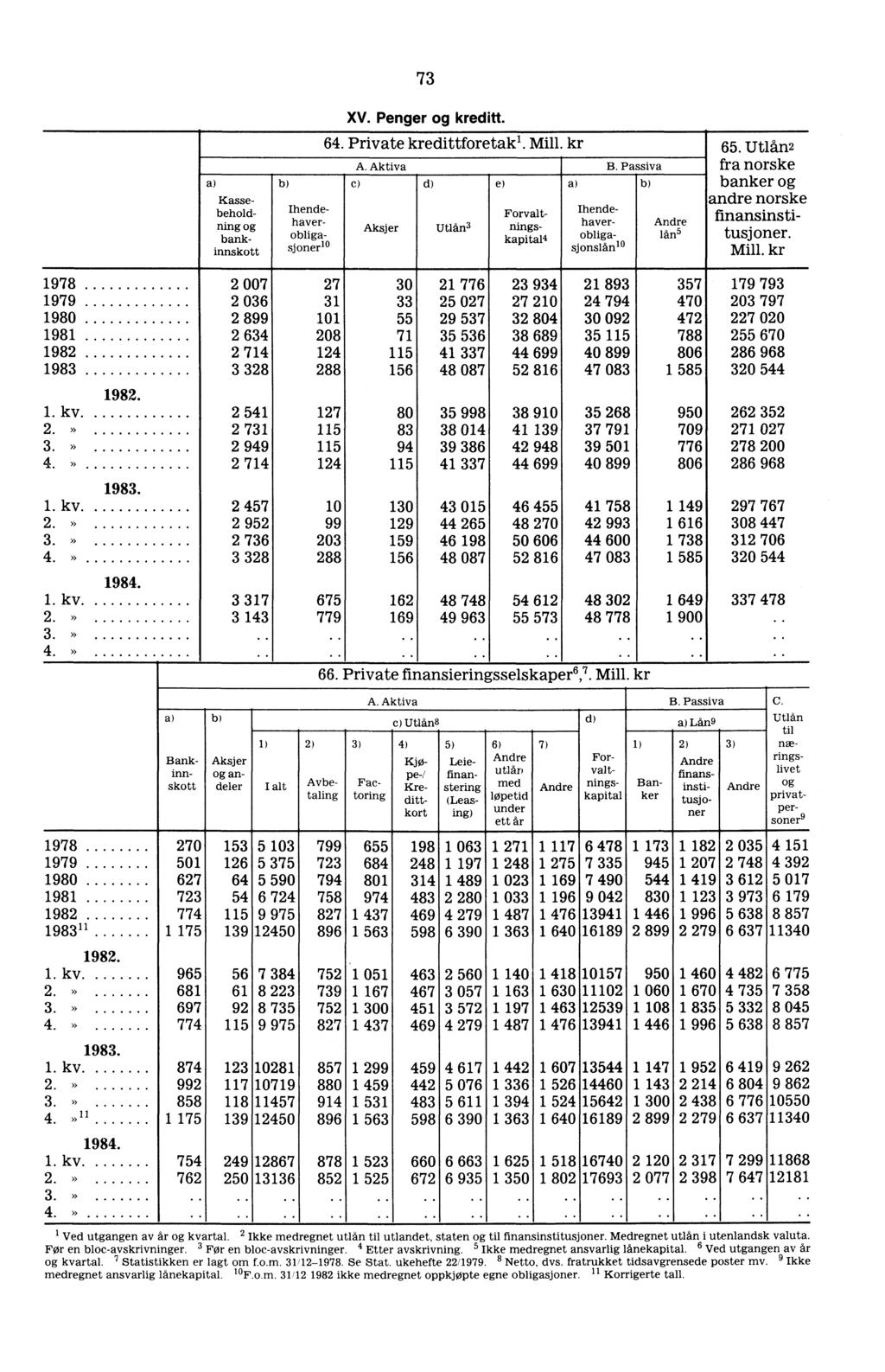 73 XV. Penger kreditt. Kassebeholdning bankinnskott 64. Private kredittforetakl. Mill. kr 65. Utlån2 A. Aktiva B.