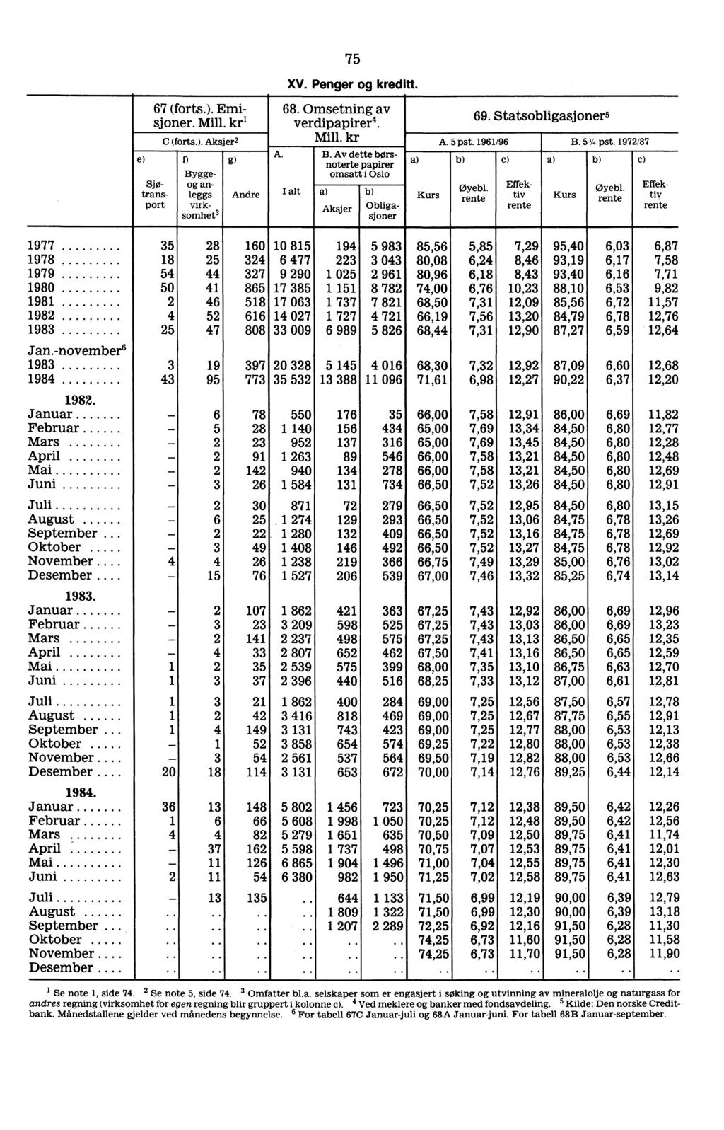 e) 67 (forts.). Ernisjoner. Mill. kri SjOtransport 75 XV. Penger kreditt. 68. Omsetning av verdipapirer4. Mill. kr 69. Statsobligasjoner5 C (forts.). Aksjer2 A. 5 pst. 1961/96 B. 5 3/4 pst. 1972/87 A.