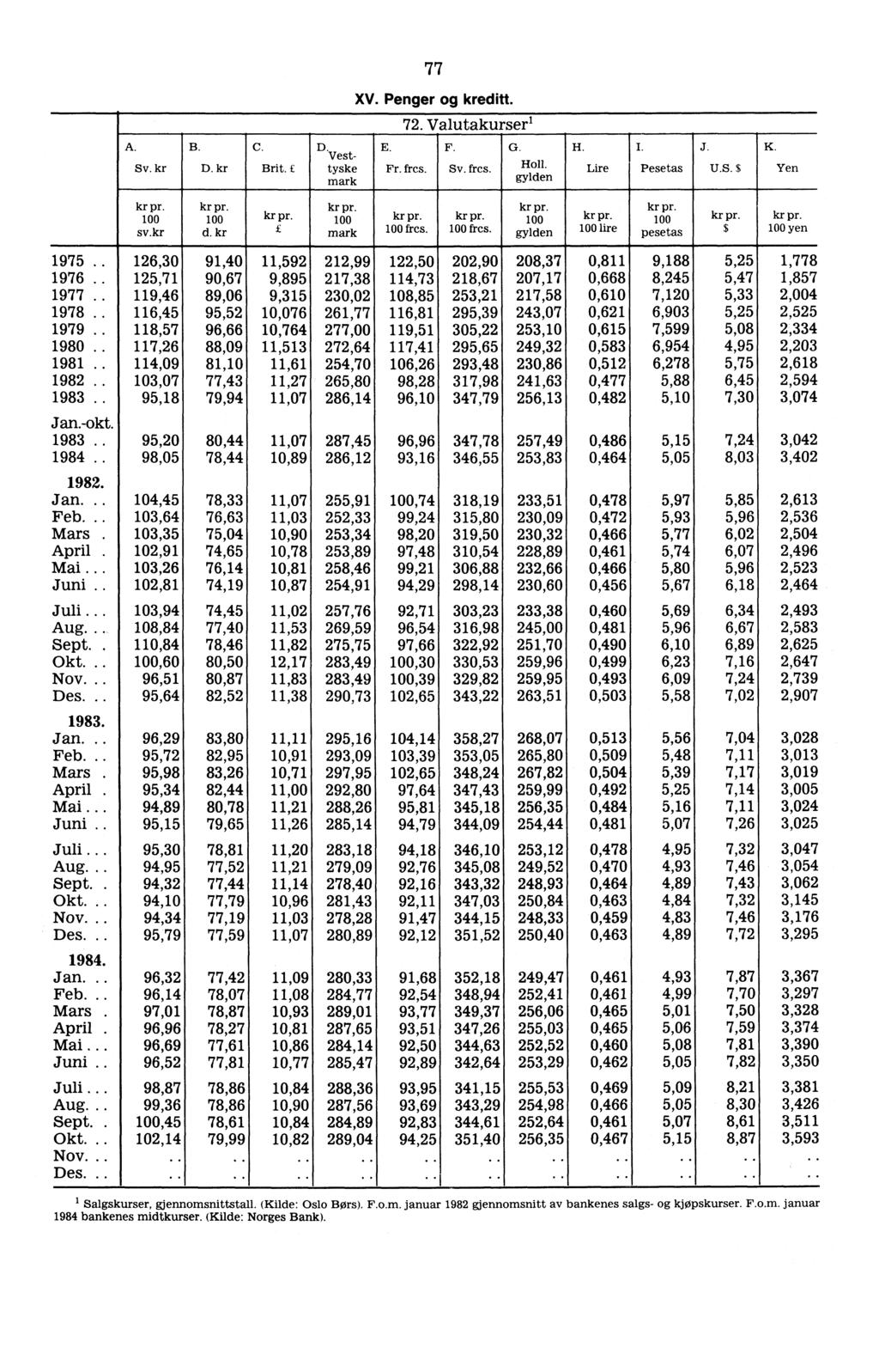 77 XV. Penger kreditt. 72. Valutakurser l A. Sv. kr B. D. kr C. Brit. E D. Vesttyske mark E. Fr. frcs. F. Sv. frcs. G. Holl. gylden H. Lire I. Pesetas J. U.S. $ K. Yen nn nn kr pr. 100 sv.kr kr pr.
