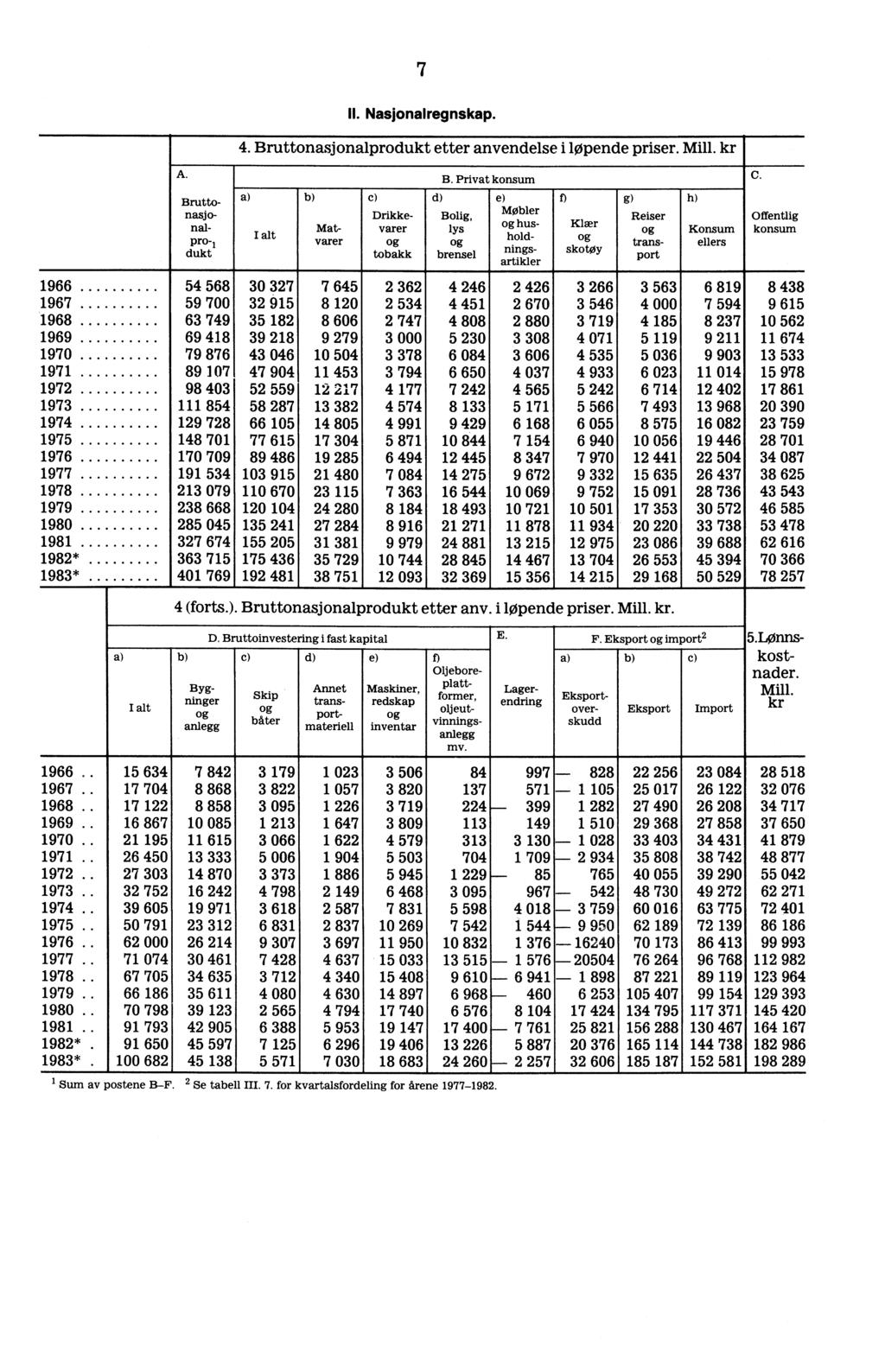 A. Bruttonasjonalpro-, dukt U. Nasjonalregnskap. 4. Bruttonasjonalprodukt etter anvendelse i løpende priser. Mill. kr a Matvarer c) Drikkevarer tobakk d) B.