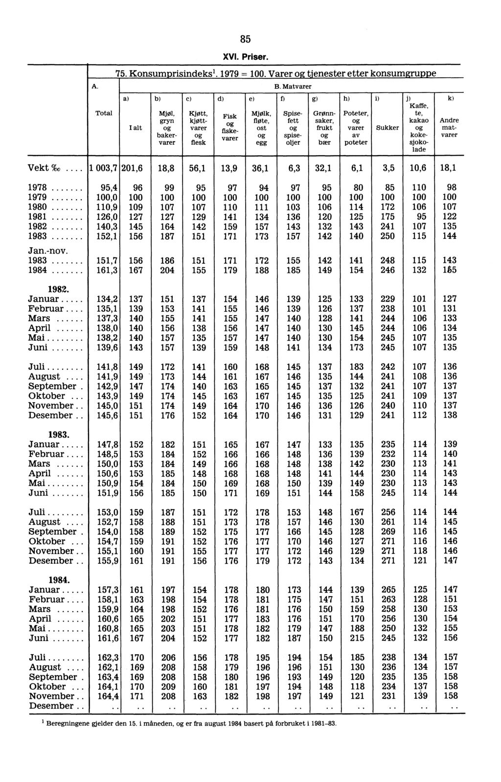 A. Total 85 XVI. Priser. 75. Konsumprisindeks l. 1979 = 100. Varer tjenester etter konsumgruppe gryn bakervarer C) Kjøtt, kjøttvarer flesk d) e) Mjølk, fløte, ost egg B.