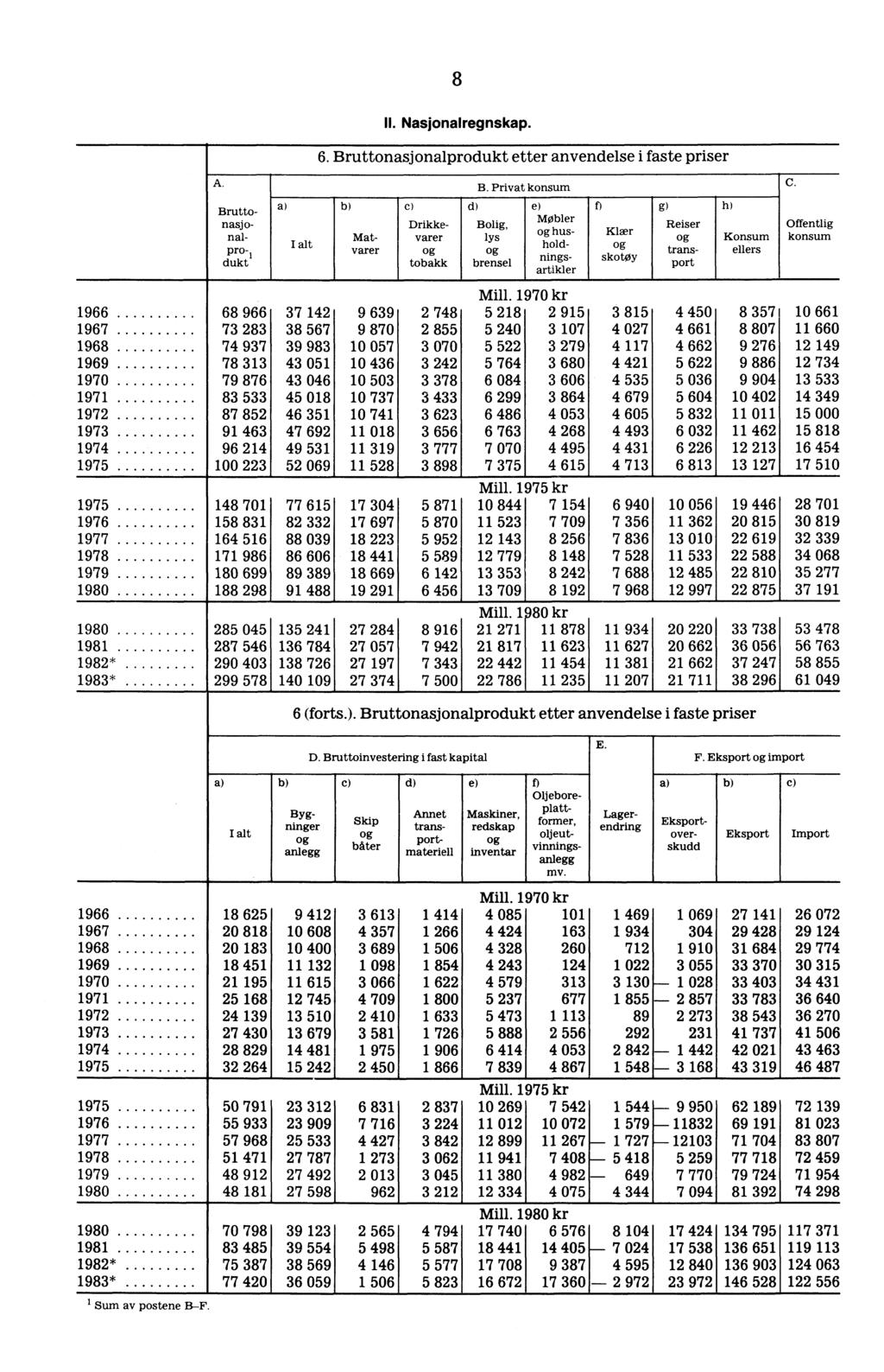 8 A. Bruttonasjonalpro-, dukt II. Nasjonalregnskap. 6. Bruttonasjonalprodukt etter anvendelse i faste priser c) Matvarer Drikkevarer tobakk B.