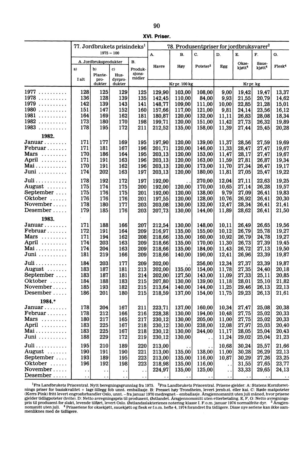 77. Jordbrukets prisindeks 1 1975 = 100 A. Jordbruksprodukter B. Planteprodukter Oksekjøtt4 Produk- 90 XVI. Priser. A. Havre 78. Produsentpriser for jordbruksvarer2 B. 110y C. Poteter3 D. Egg E.