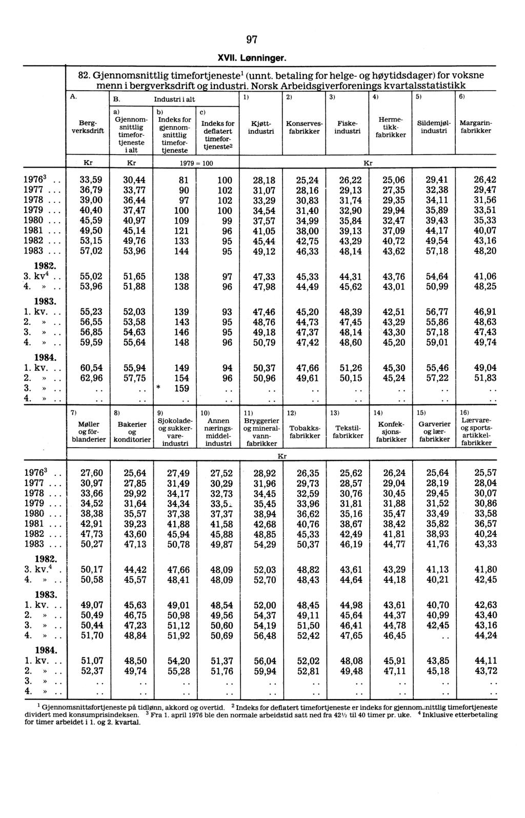 , 97 XVII. Lønninger. 82. Gjennomsnittlig timefortjeneste l (unnt. betaling for helge- høytidsdager) for voksne menn i ber verksdrift o industri. Norsk Arbeids : iverforenin s kvartalsstatistikk A. B.