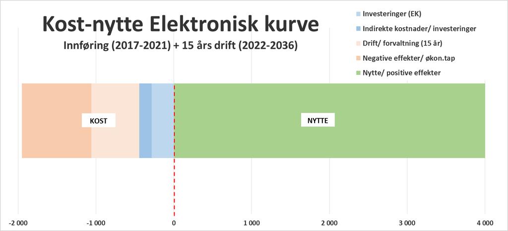 Sak 42/2017 - vedlegg 1 Figur. Kost-nytte.Trinnvis innføring (fram til år 2021) + 15 års drift (fram til 2036). MNOK, 2017-tall.