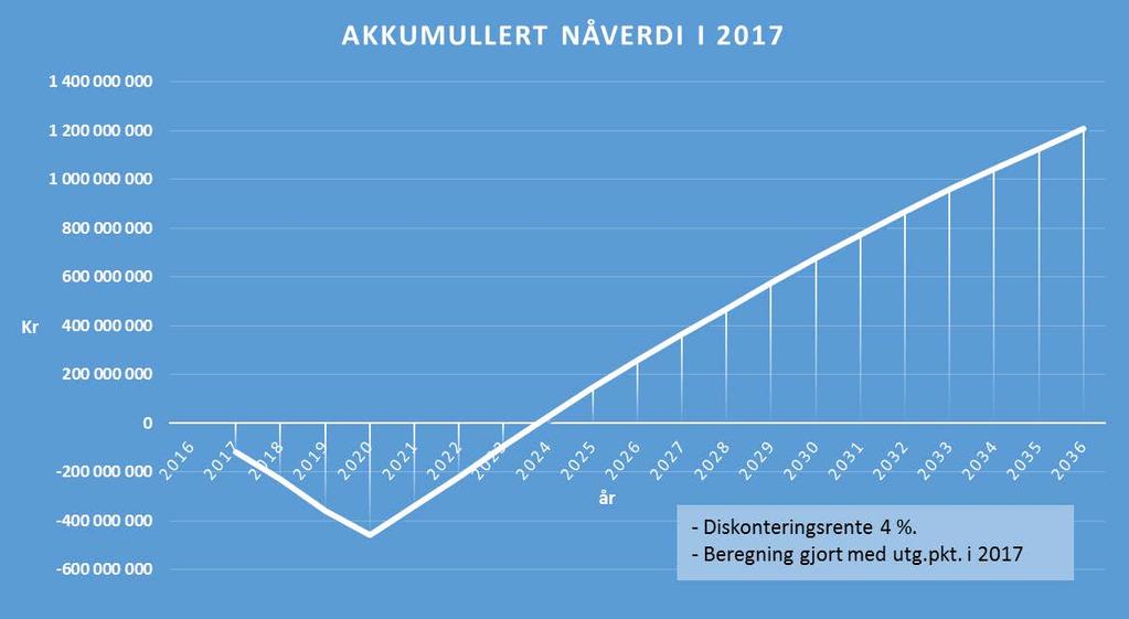 Sak 42/2017 - vedlegg 1 5.2. Akkumullert nåverdi i 2016 Figur. Akkumulert nåverdi i 2017.