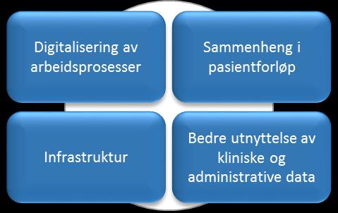 Sak 40/2017 - vedlegg 1 satsingsområder med tilhørende ambisjon og strategiske grep for IKT. Disse fremkommer i figuren under: Figur 1. Strategiske satsingsområder for e-helse og IKT 4.