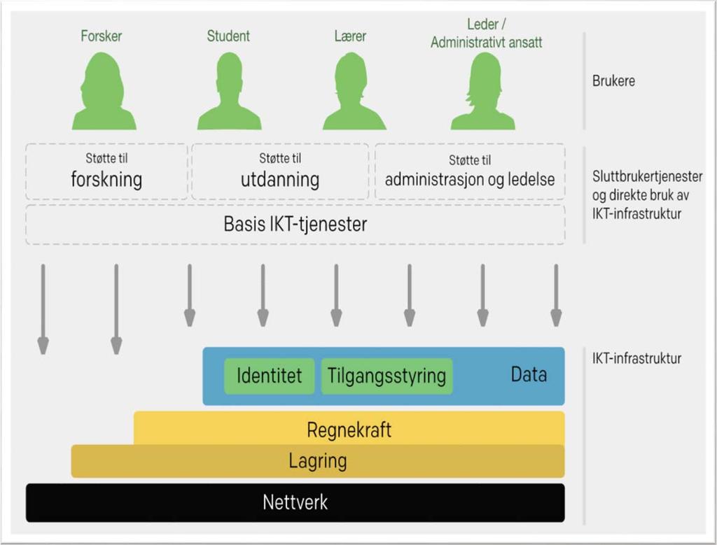 Målbildet: en lagdelt IKT-infrastuktur Åpne standarder, standardiserte grensesnitt Harmoniserte og åpne data (API) Fleksibilitet og modularitet Høy