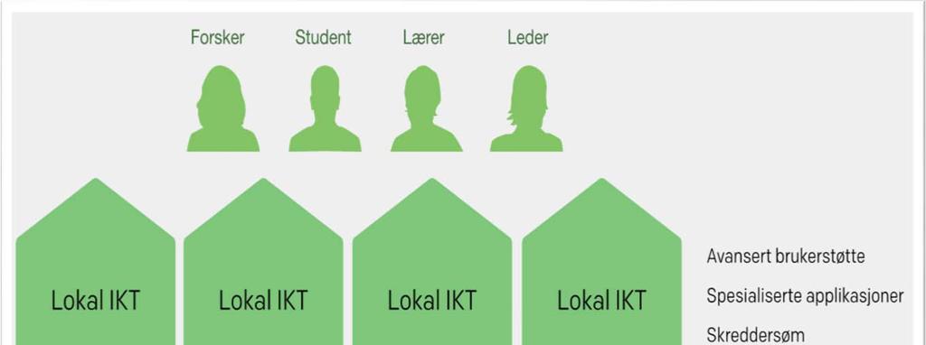 Anbefalt fremtidig organisering Tydeligere ansvarsområder og mandat for aktørene i