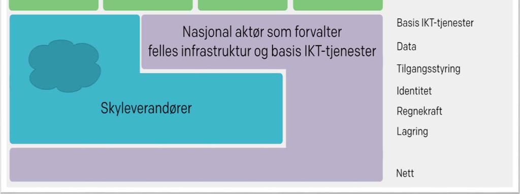 felles basis IKT-tjenester Sentral finansiering av teknologiutvikling av avansert