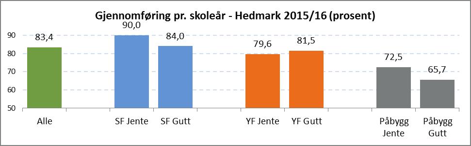 Figur 6 Andel elever som har fullført og bestått i løpet av skoleåret 2015/16. Kjønn og utdanningsprogram (Kilde: PULS). karaktersnitt fra grunnskolen.