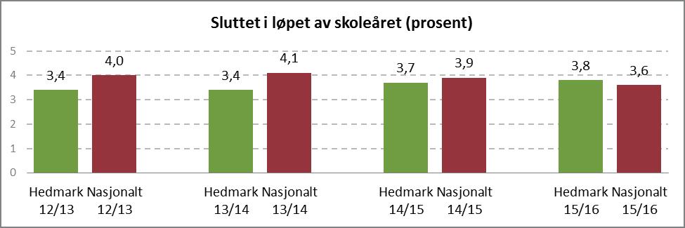 Figur 7 Andel elever som har sluttet i løpet av skoleårene hhv. 2012/13, 2013/14, 2014/15 og 2015/16 (Kilde: PULS). gjennomføring.