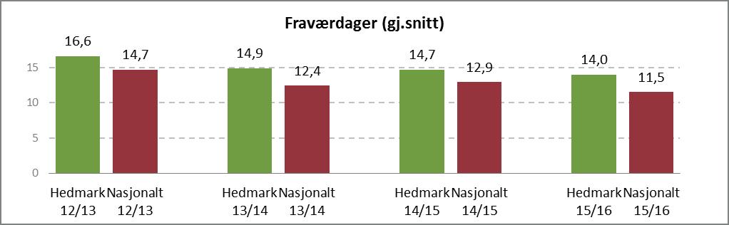 2.2.4 Fravær i videregående skole Å redusere fraværet ved skolene er et mål i OPP. Høyt fravær er ofte et varsel om at elever kan komme til å avbryte opplæringen.