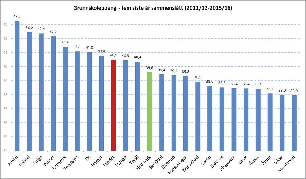 Figur 11 Gjennomsnittlig (vektet etter kullstørrelse) grunnskolepoeng for