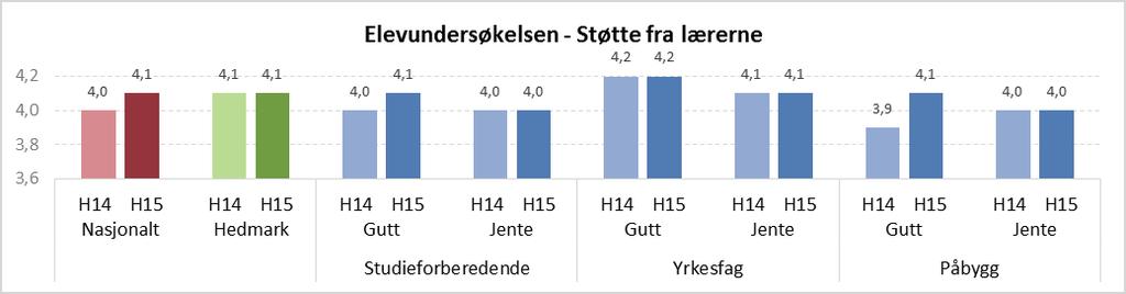 Figur 14 Elevundersøkelsen høsten 2014 og 2015. Indeksen Støtte fra lærerne (Kilde: Udir).