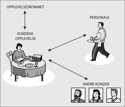 opplevelsen negativt. Andre faktorer som er tilstede er blant annet design og funksjonalitet, uniform, interiør, estetikk som nevnt tidligere (Mossberg 2007a).