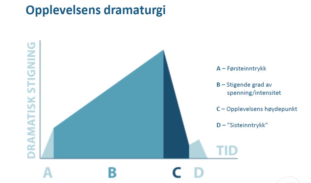 I følge Pedersen (2012) er den ideelle dramaturgilinjen for en opplevelse en som er kort og begynner rolig i starten, men som deretter har et langsomt stigende vendepunkt hvor en går mot en klimaks,