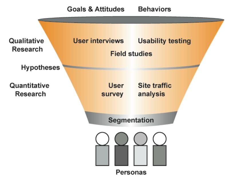 Figur 13: Kvantitative personas (Mulder & Yaar, 2007 s. 36-53) 2.2.3 Fordeler og ulemper med av personas Det er både fordeler og ulemper med å bruke personas.