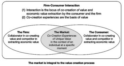Figur 14: Samskapningen mellom kunder og bedrifter i interaksjon med markedet (Prahalad & Ramaswamy, 2004 s.